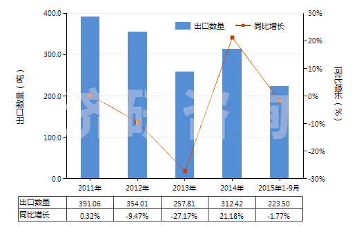 2011-2015年9月中國(guó)獸用疫苗(HS30023000)出口量及增速統(tǒng)計(jì)